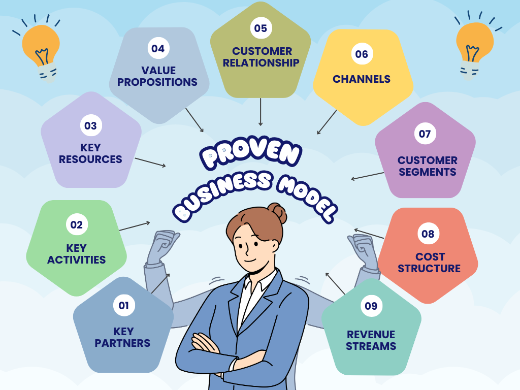 Proven Business Model
